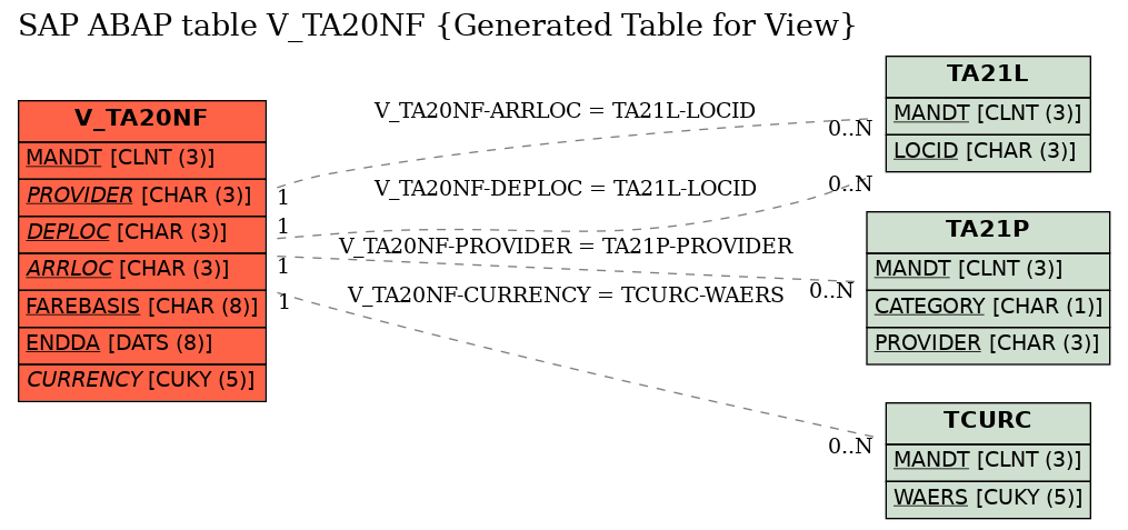 E-R Diagram for table V_TA20NF (Generated Table for View)