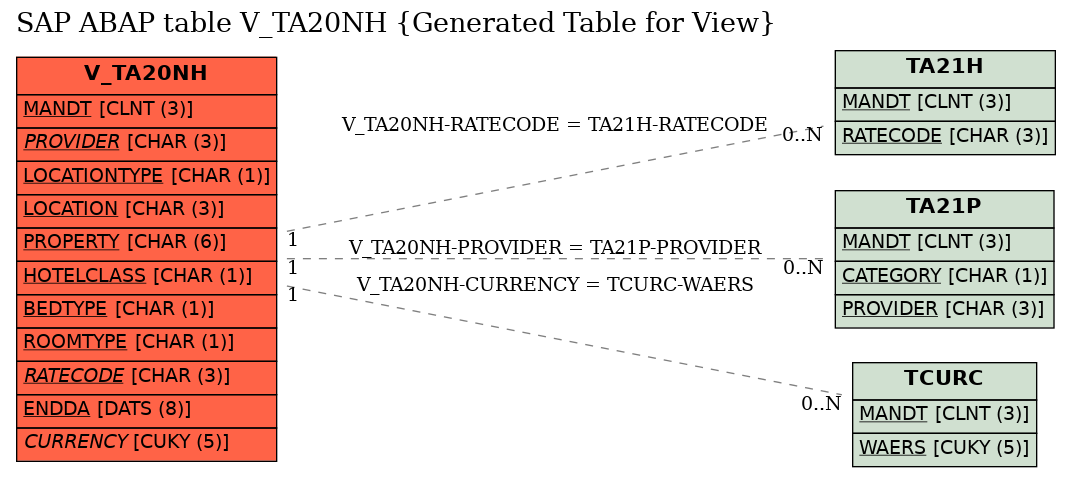 E-R Diagram for table V_TA20NH (Generated Table for View)