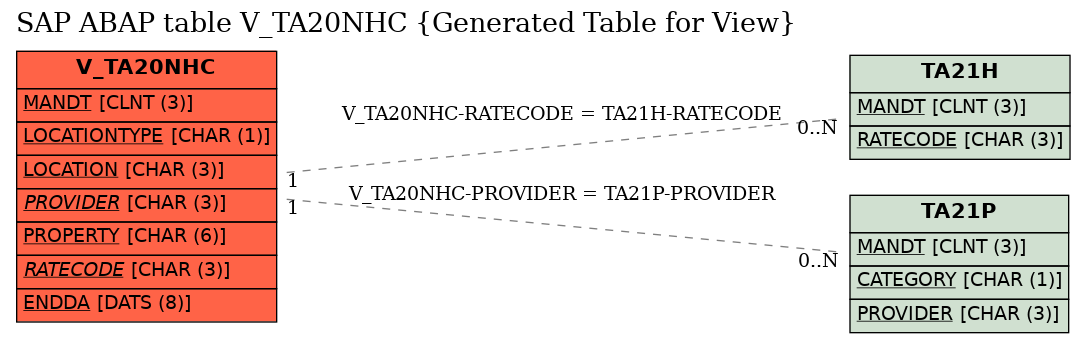 E-R Diagram for table V_TA20NHC (Generated Table for View)