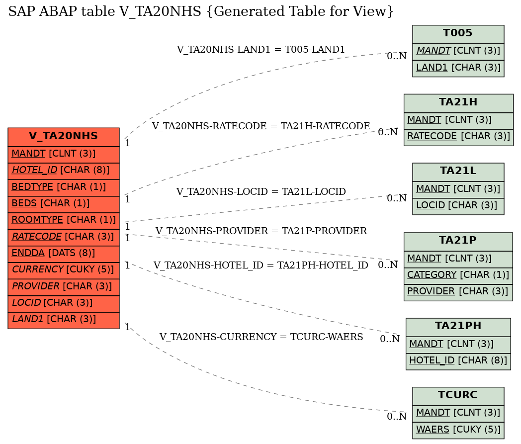 E-R Diagram for table V_TA20NHS (Generated Table for View)