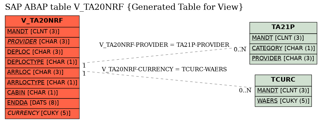 E-R Diagram for table V_TA20NRF (Generated Table for View)