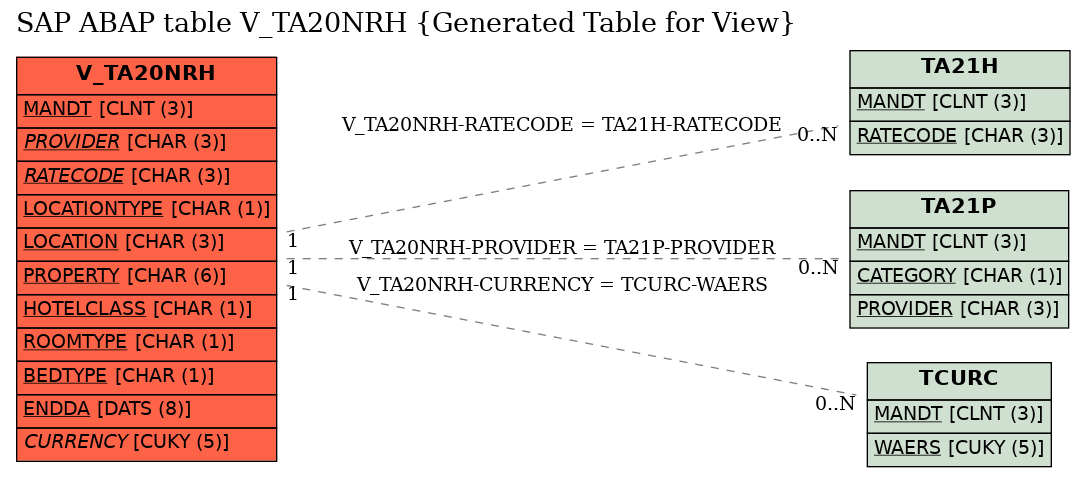 E-R Diagram for table V_TA20NRH (Generated Table for View)