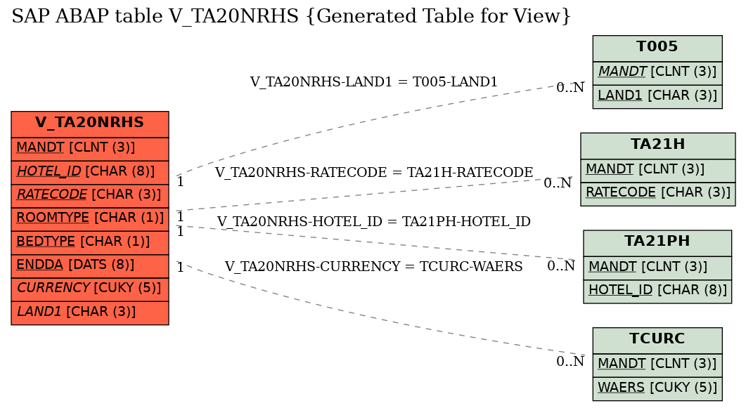 E-R Diagram for table V_TA20NRHS (Generated Table for View)