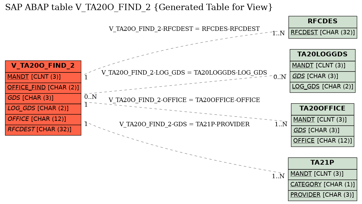 E-R Diagram for table V_TA20O_FIND_2 (Generated Table for View)