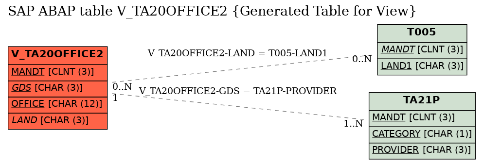 E-R Diagram for table V_TA20OFFICE2 (Generated Table for View)