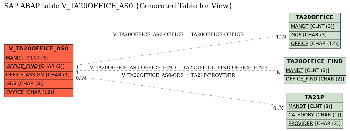 E-R Diagram for table V_TA20OFFICE_AS0 (Generated Table for View)