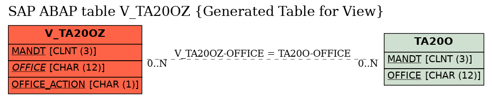 E-R Diagram for table V_TA20OZ (Generated Table for View)