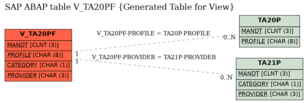 E-R Diagram for table V_TA20PF (Generated Table for View)