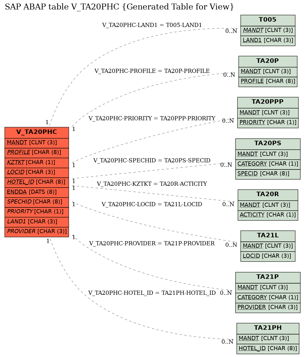 E-R Diagram for table V_TA20PHC (Generated Table for View)