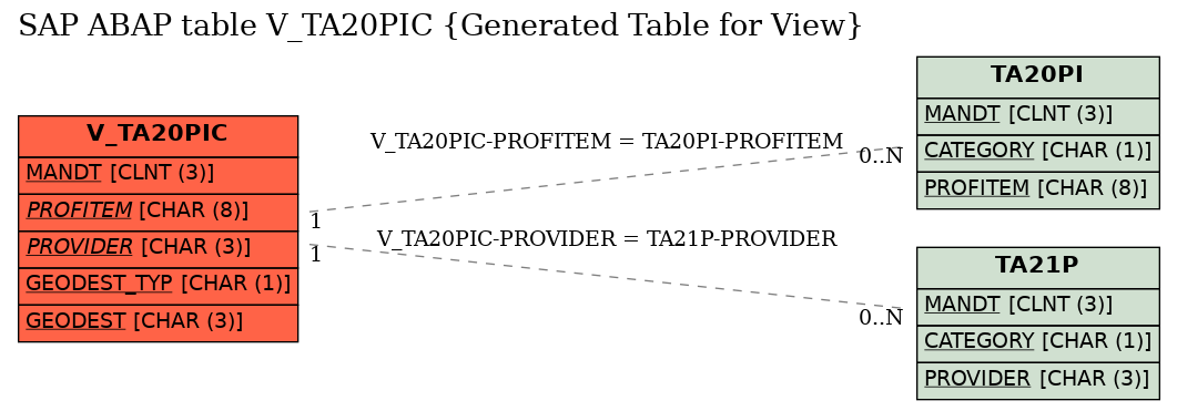 E-R Diagram for table V_TA20PIC (Generated Table for View)