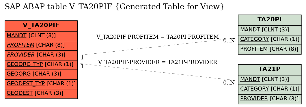E-R Diagram for table V_TA20PIF (Generated Table for View)