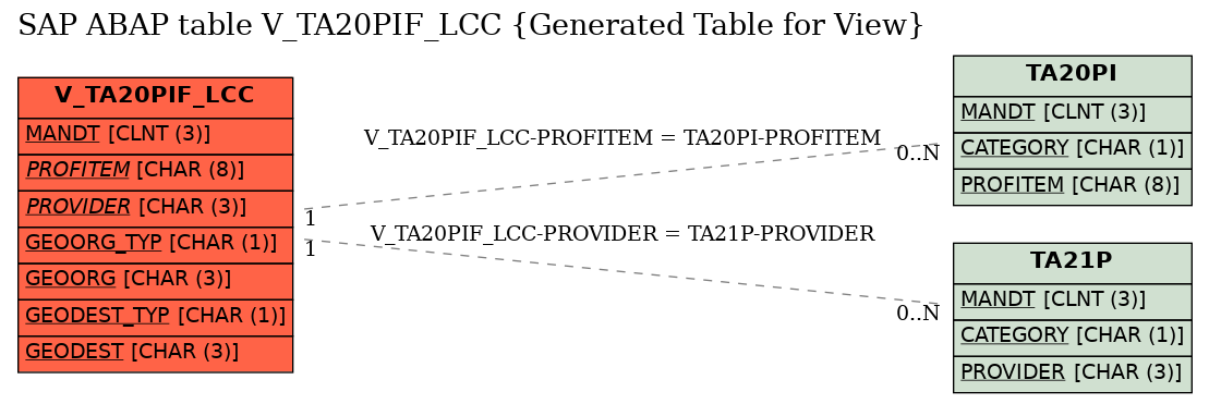 E-R Diagram for table V_TA20PIF_LCC (Generated Table for View)