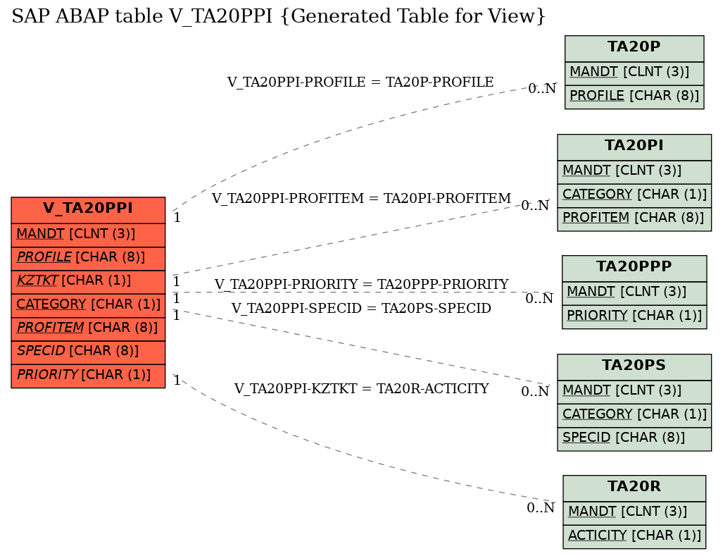 E-R Diagram for table V_TA20PPI (Generated Table for View)