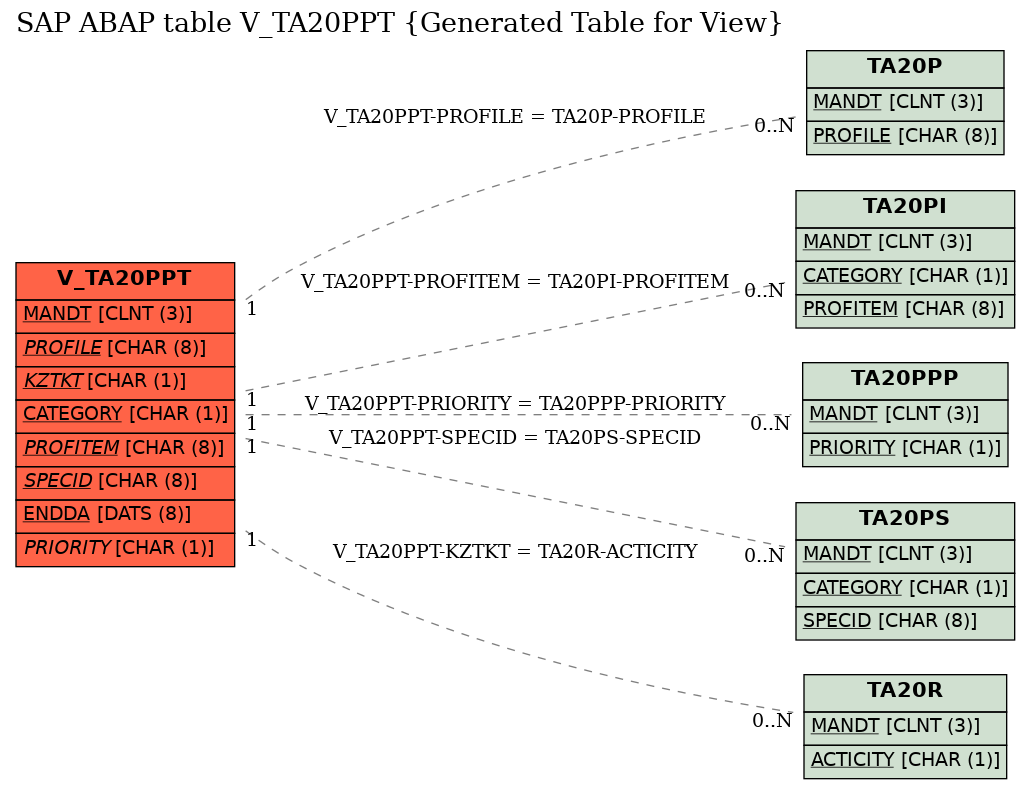 E-R Diagram for table V_TA20PPT (Generated Table for View)