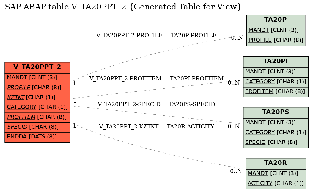E-R Diagram for table V_TA20PPT_2 (Generated Table for View)