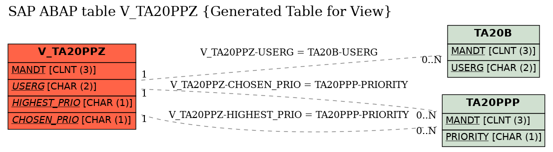 E-R Diagram for table V_TA20PPZ (Generated Table for View)