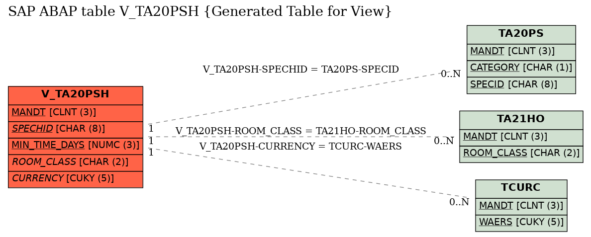 E-R Diagram for table V_TA20PSH (Generated Table for View)