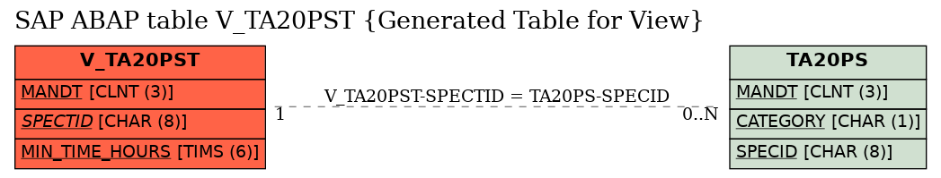 E-R Diagram for table V_TA20PST (Generated Table for View)