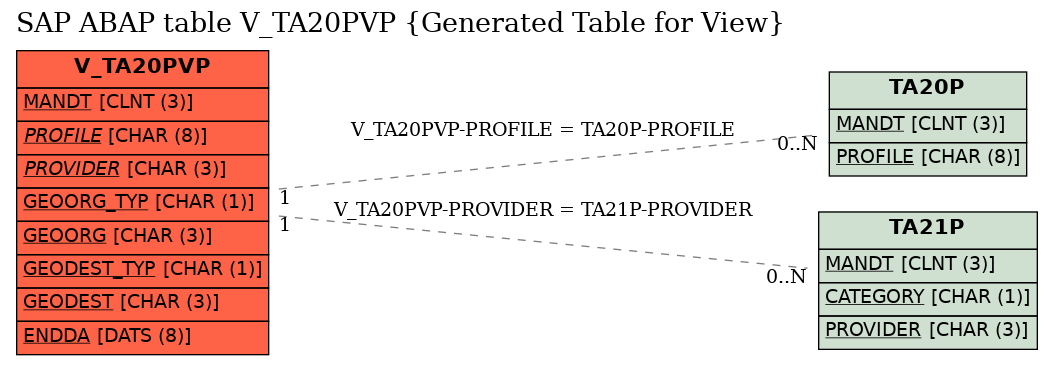 E-R Diagram for table V_TA20PVP (Generated Table for View)