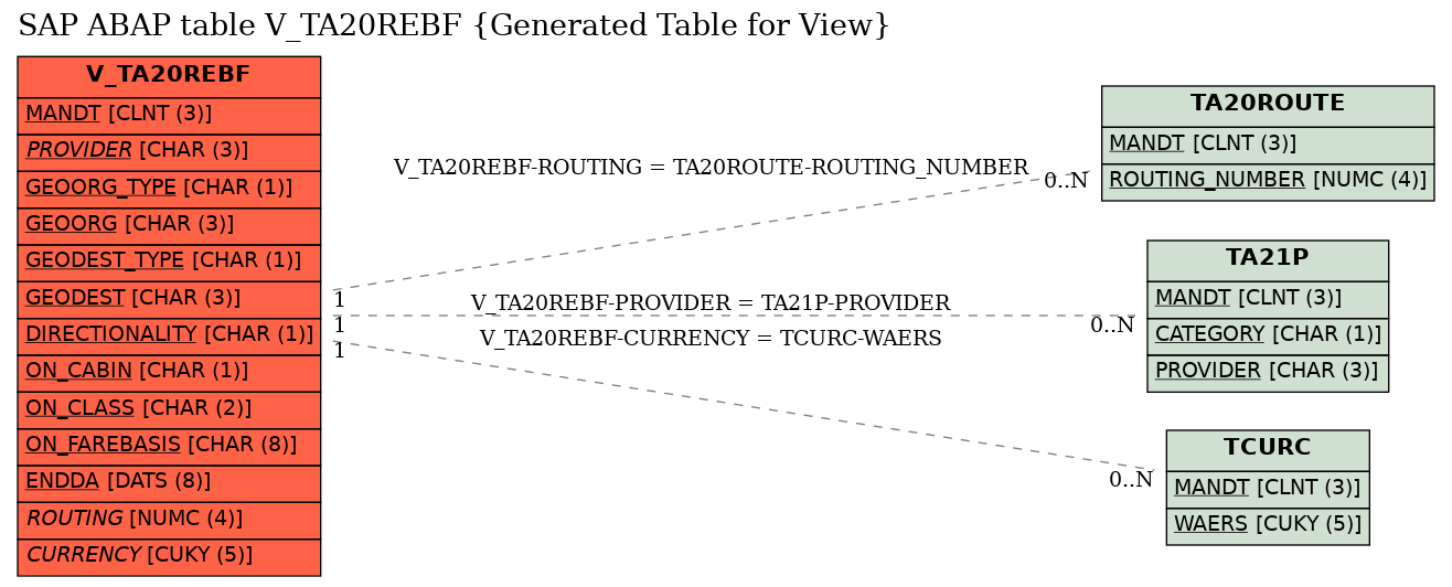 E-R Diagram for table V_TA20REBF (Generated Table for View)