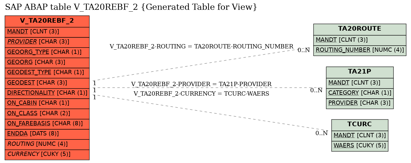 E-R Diagram for table V_TA20REBF_2 (Generated Table for View)