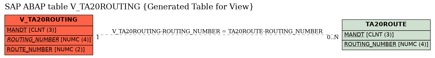 E-R Diagram for table V_TA20ROUTING (Generated Table for View)