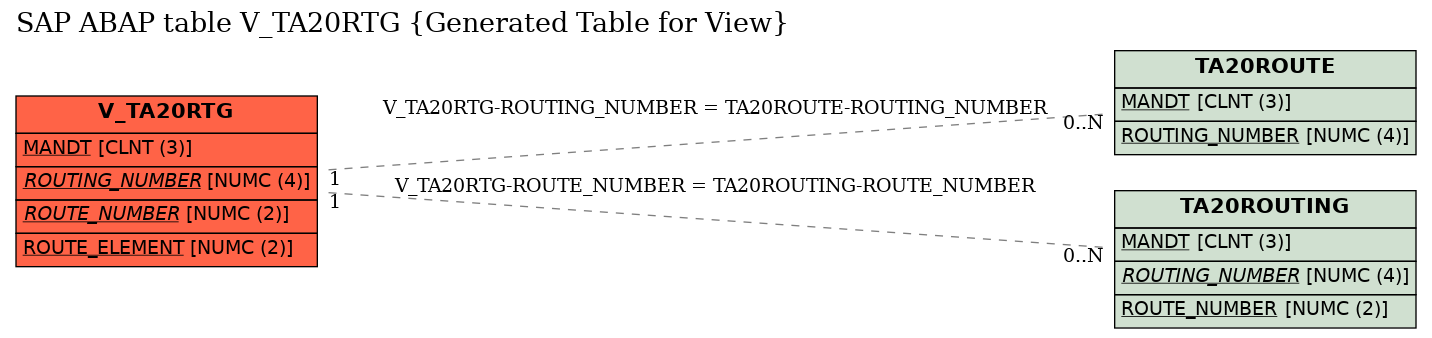 E-R Diagram for table V_TA20RTG (Generated Table for View)