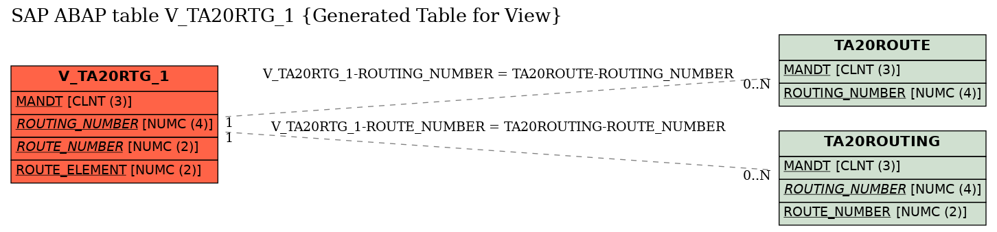 E-R Diagram for table V_TA20RTG_1 (Generated Table for View)