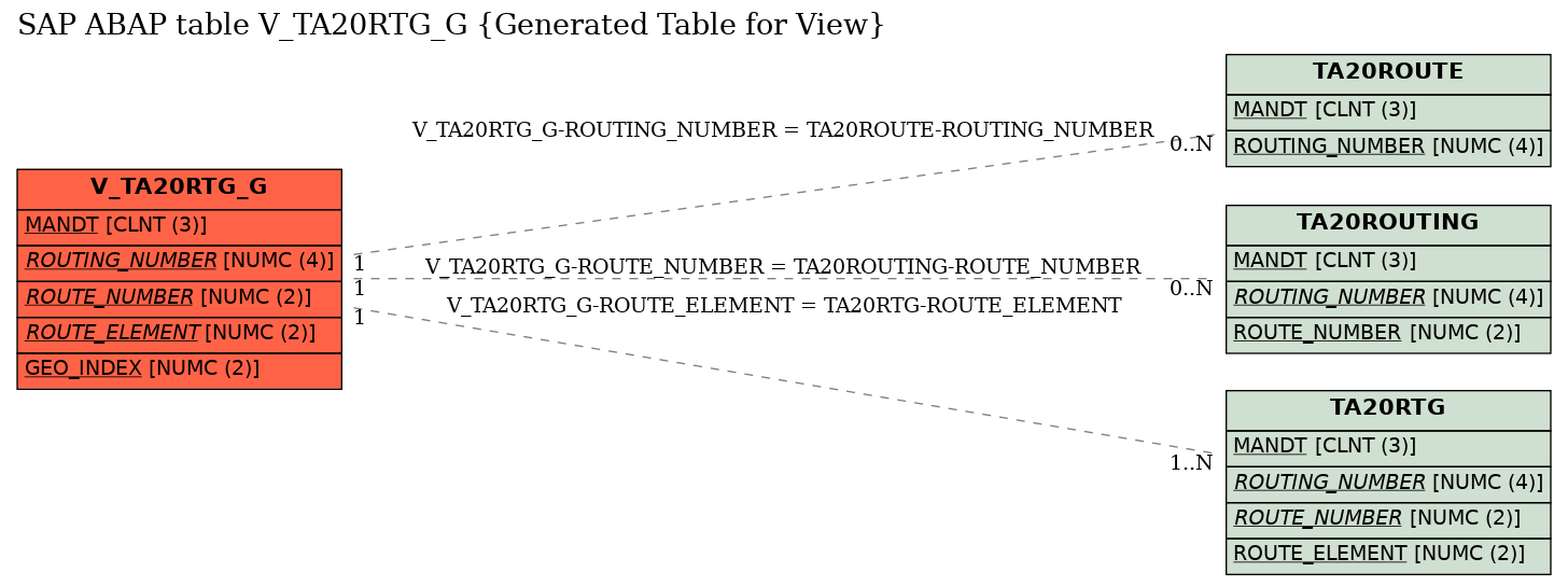 E-R Diagram for table V_TA20RTG_G (Generated Table for View)