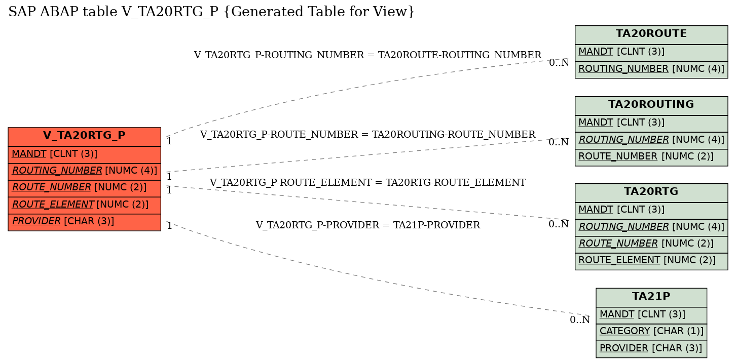 E-R Diagram for table V_TA20RTG_P (Generated Table for View)