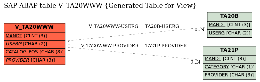 E-R Diagram for table V_TA20WWW (Generated Table for View)