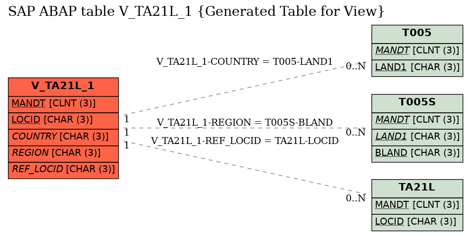 E-R Diagram for table V_TA21L_1 (Generated Table for View)