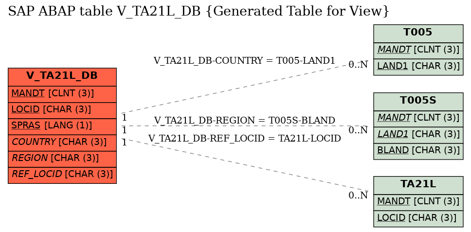 E-R Diagram for table V_TA21L_DB (Generated Table for View)