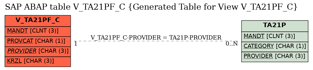 E-R Diagram for table V_TA21PF_C (Generated Table for View V_TA21PF_C)