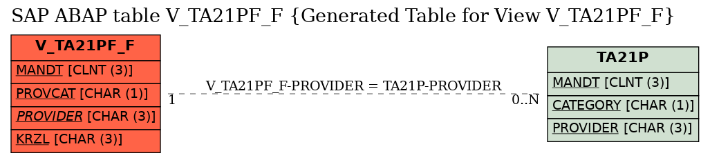 E-R Diagram for table V_TA21PF_F (Generated Table for View V_TA21PF_F)