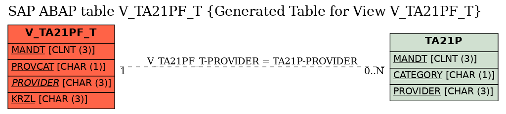 E-R Diagram for table V_TA21PF_T (Generated Table for View V_TA21PF_T)