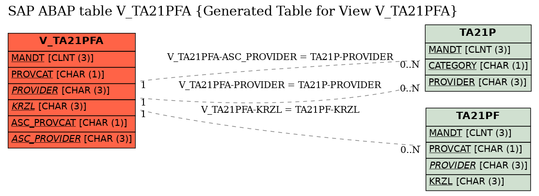 E-R Diagram for table V_TA21PFA (Generated Table for View V_TA21PFA)
