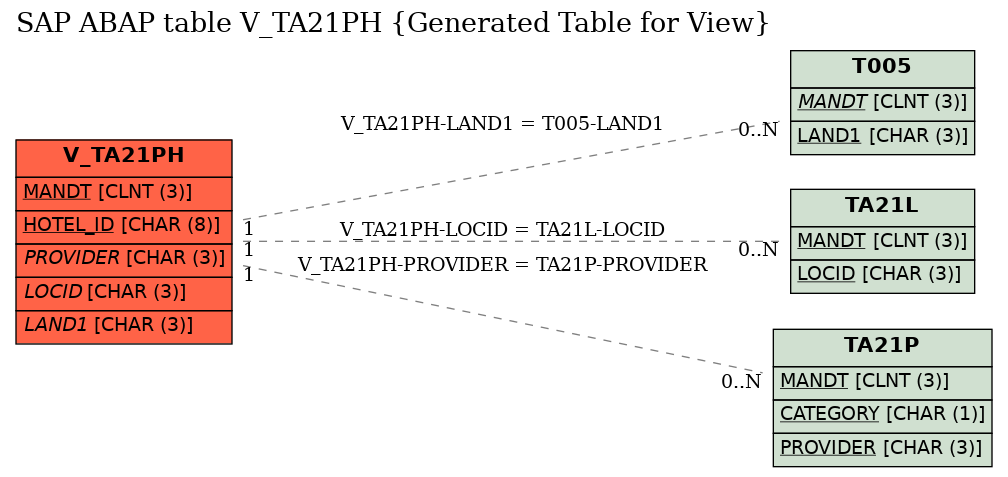 E-R Diagram for table V_TA21PH (Generated Table for View)