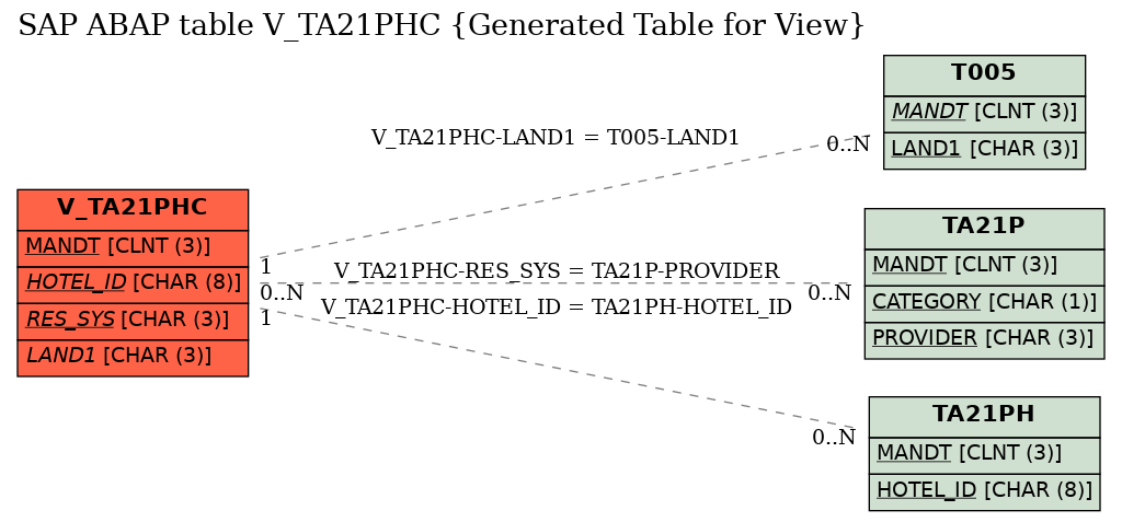 E-R Diagram for table V_TA21PHC (Generated Table for View)