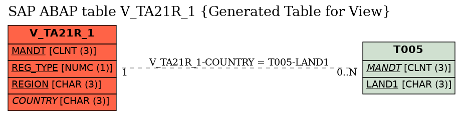 E-R Diagram for table V_TA21R_1 (Generated Table for View)