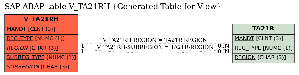 E-R Diagram for table V_TA21RH (Generated Table for View)