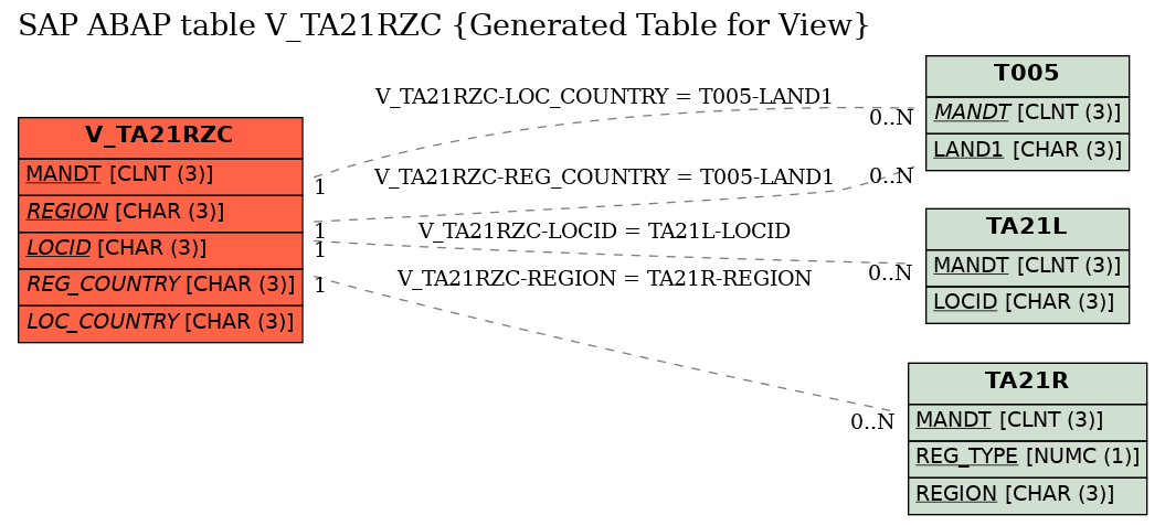 E-R Diagram for table V_TA21RZC (Generated Table for View)