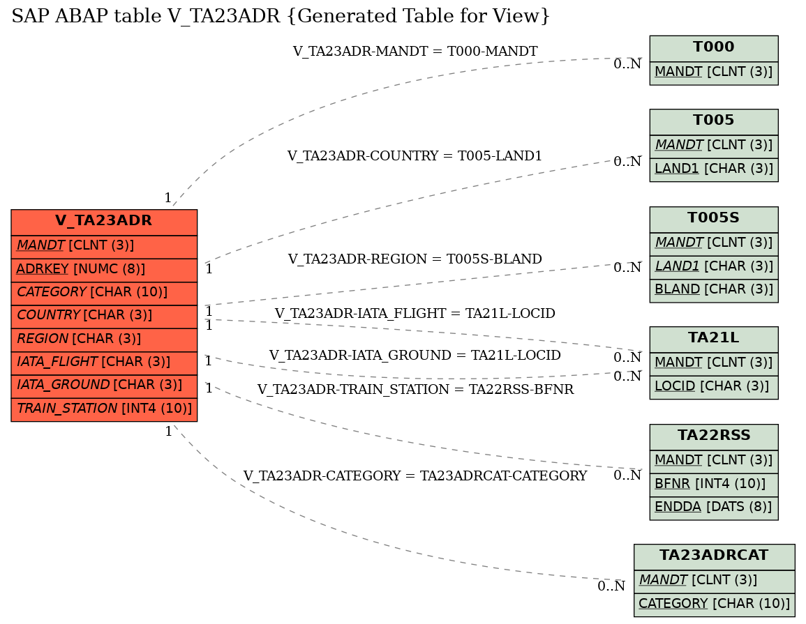 E-R Diagram for table V_TA23ADR (Generated Table for View)