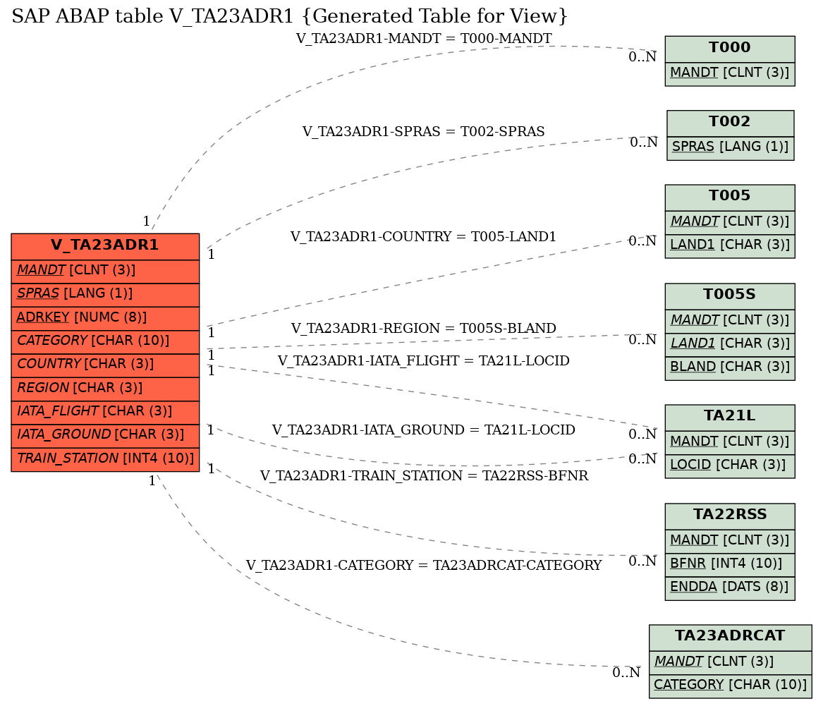 E-R Diagram for table V_TA23ADR1 (Generated Table for View)