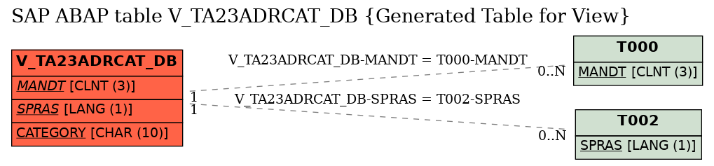 E-R Diagram for table V_TA23ADRCAT_DB (Generated Table for View)