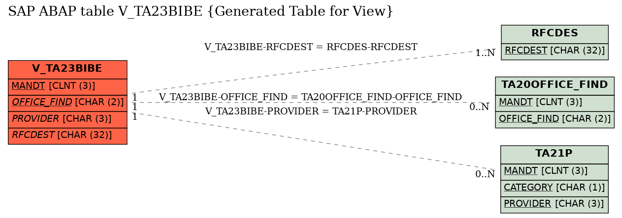 E-R Diagram for table V_TA23BIBE (Generated Table for View)