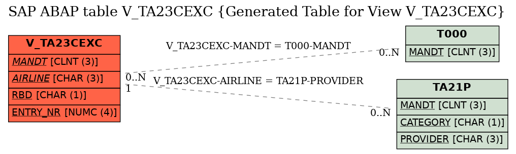 E-R Diagram for table V_TA23CEXC (Generated Table for View V_TA23CEXC)