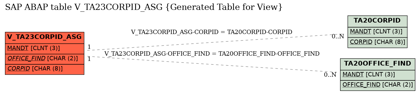E-R Diagram for table V_TA23CORPID_ASG (Generated Table for View)