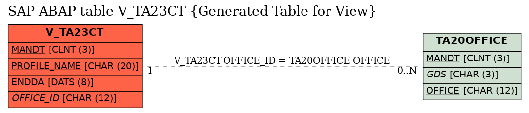 E-R Diagram for table V_TA23CT (Generated Table for View)