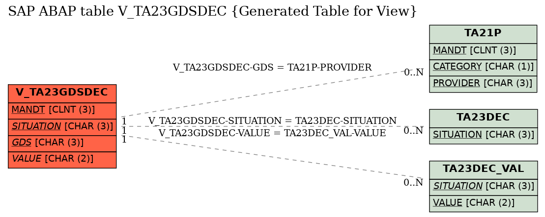 E-R Diagram for table V_TA23GDSDEC (Generated Table for View)